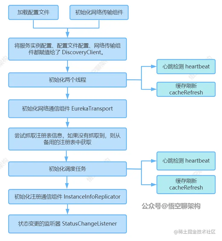构造 EurekaClient 流程
