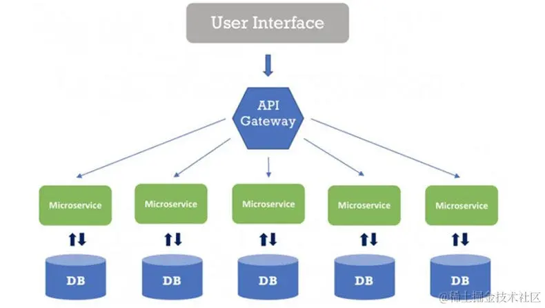 image which shows the distribution of microservices and different databases