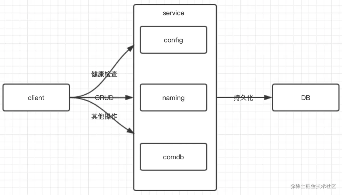 Nacos源码结构和AP模式注册中心实现介绍