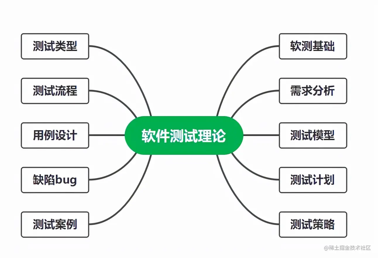 秋招神操：他凭借“软件测试核心技能精讲”，竟收割了18个Offer