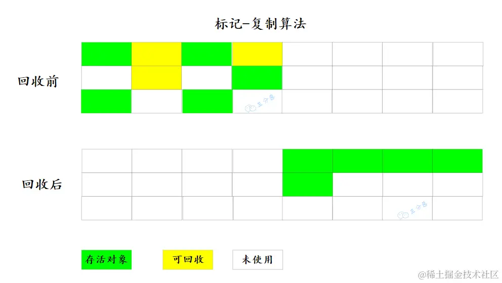 标记-复制算法