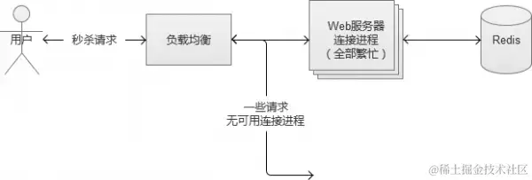 Web系统大规模并发——电商秒杀与抢购 - 徐汉彬Hansion - 技术行者