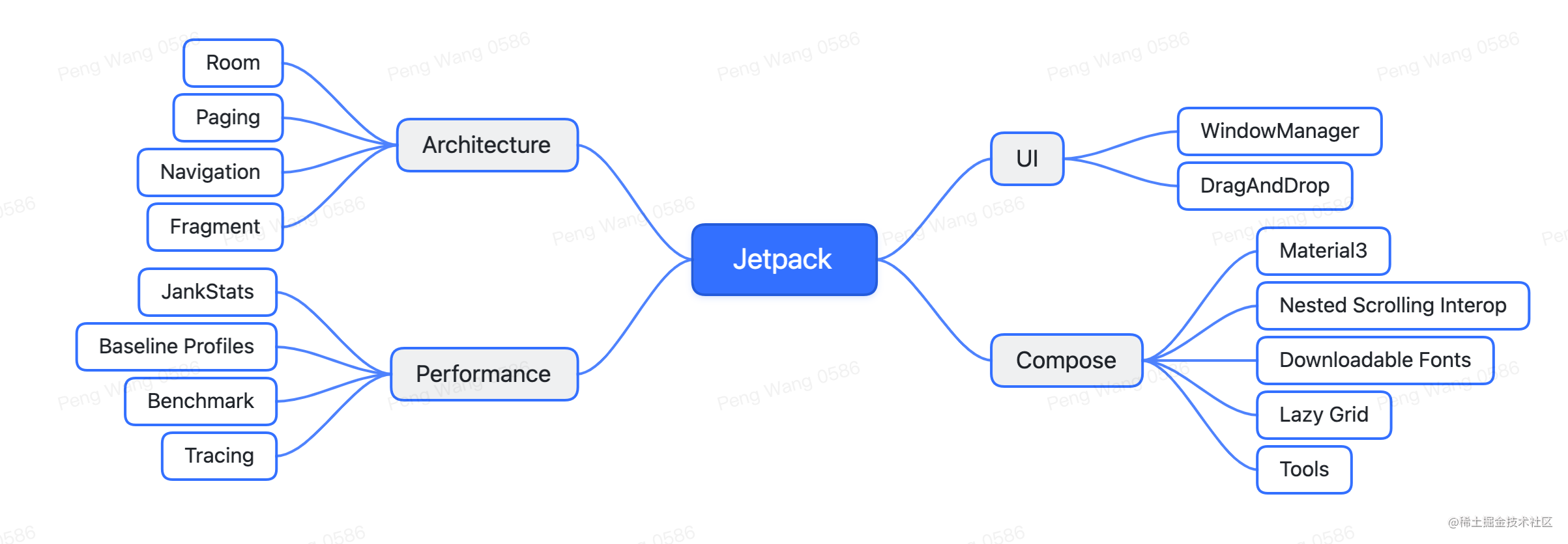 Google I/O ：Android Jetpack 最新变化（二） Performance「终于解决」