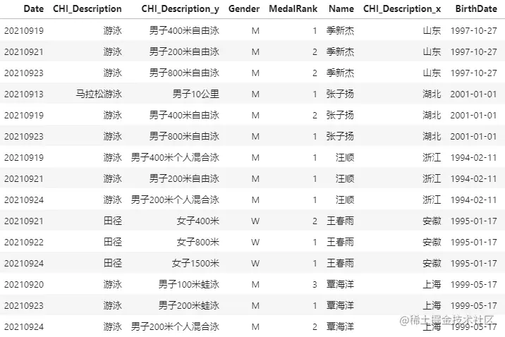 3块奖牌获得者