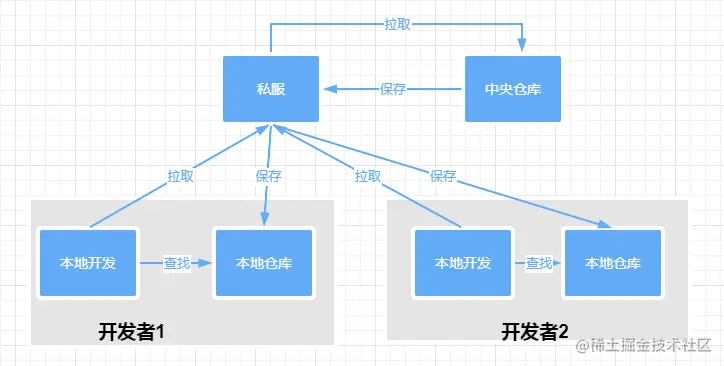 五分钟快速掌握Maven的核心概念