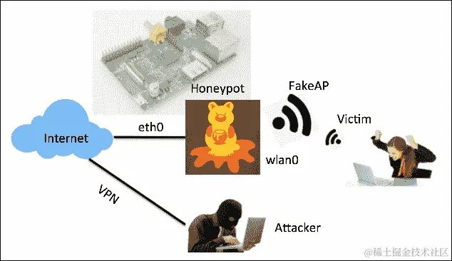 Rogue access honeypots