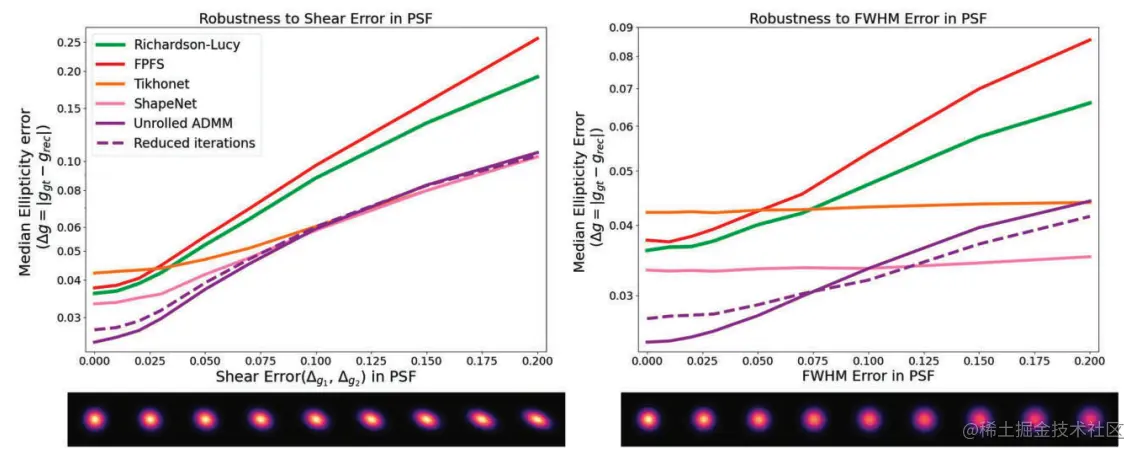 假设 PSF 中的系统误差会导致椭圆度误差