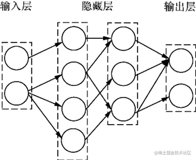 多层感知器模型