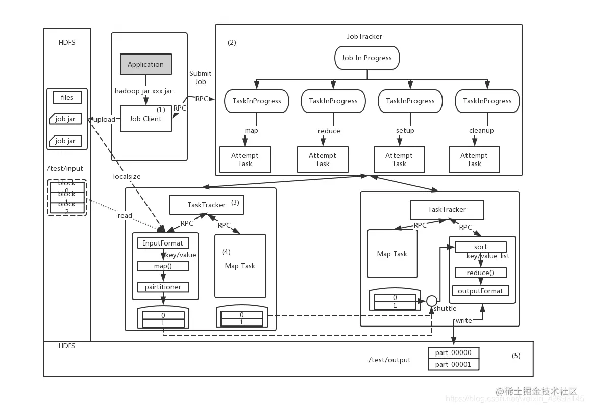MapReduce作业的生命周期图