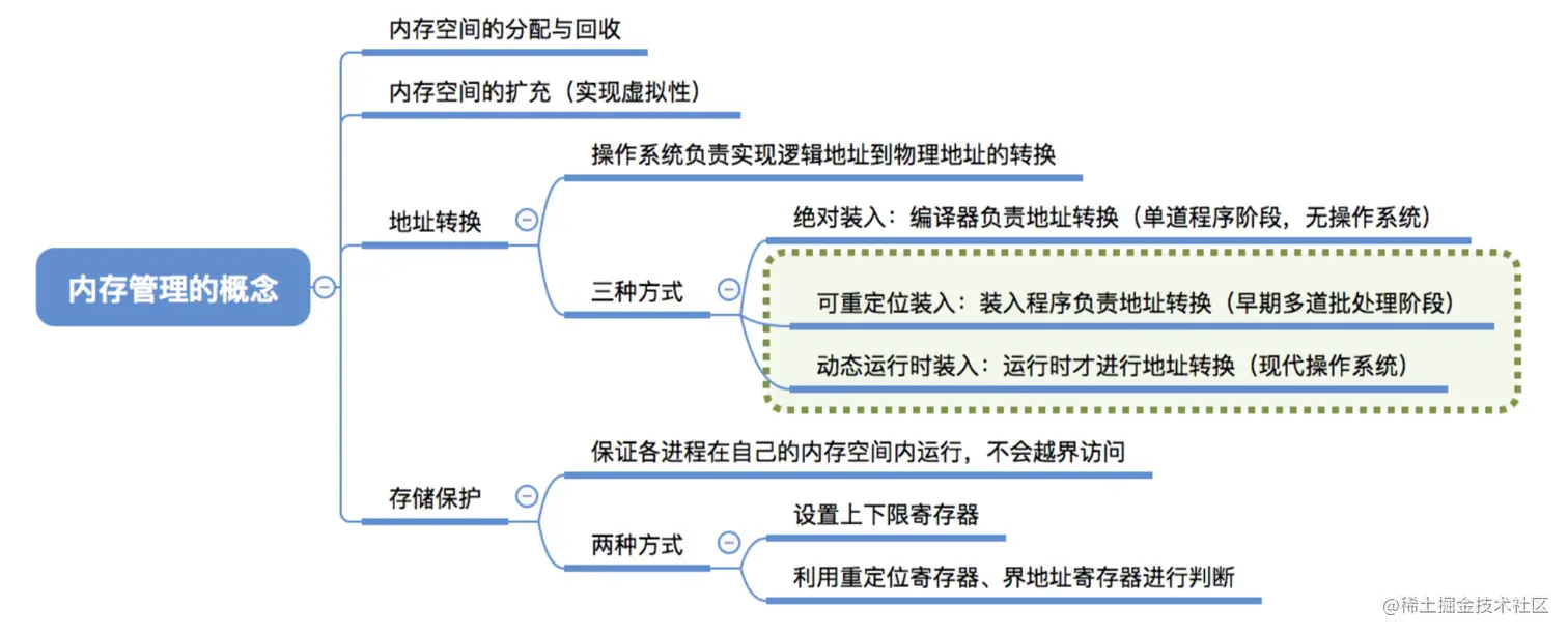 内存管理职责实现方式