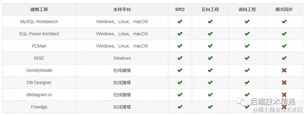 给大家推荐8款强大且免费的MySQL数据库建模工具，赶快收藏