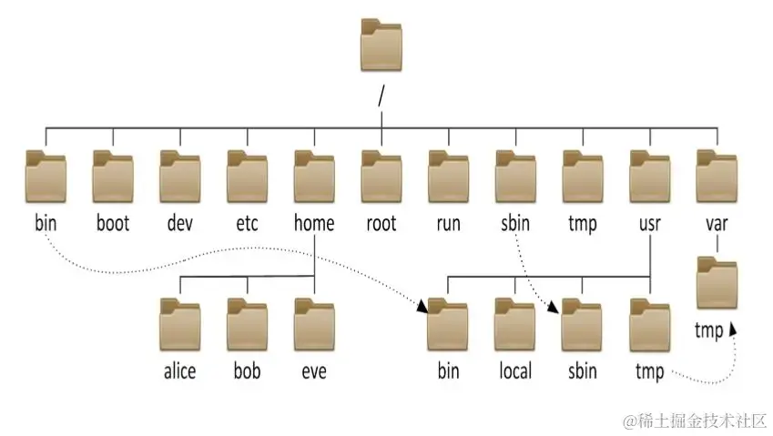 CentOS 7 目录结构