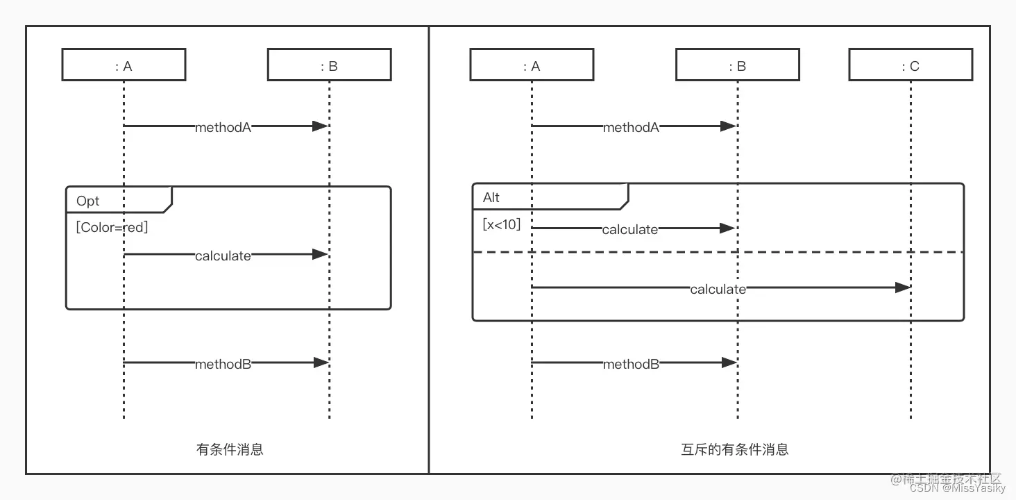 有条件消息