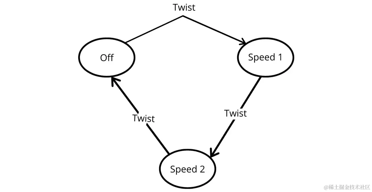 图 6.7：风扇的状态转移图