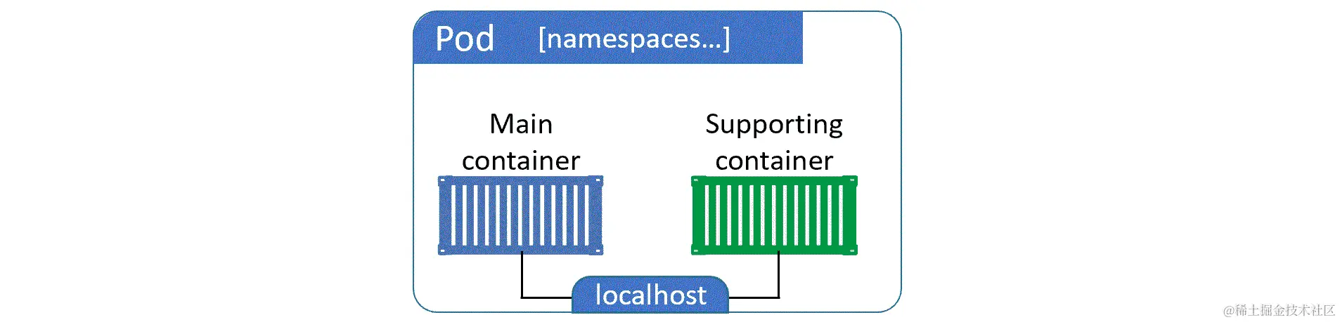 图 4.6 Pod 内部通信