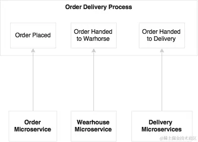 BPM 和工作流的角色