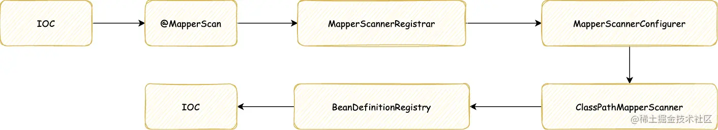 spring-mybatis整合（mapper接口扫描流程）.png