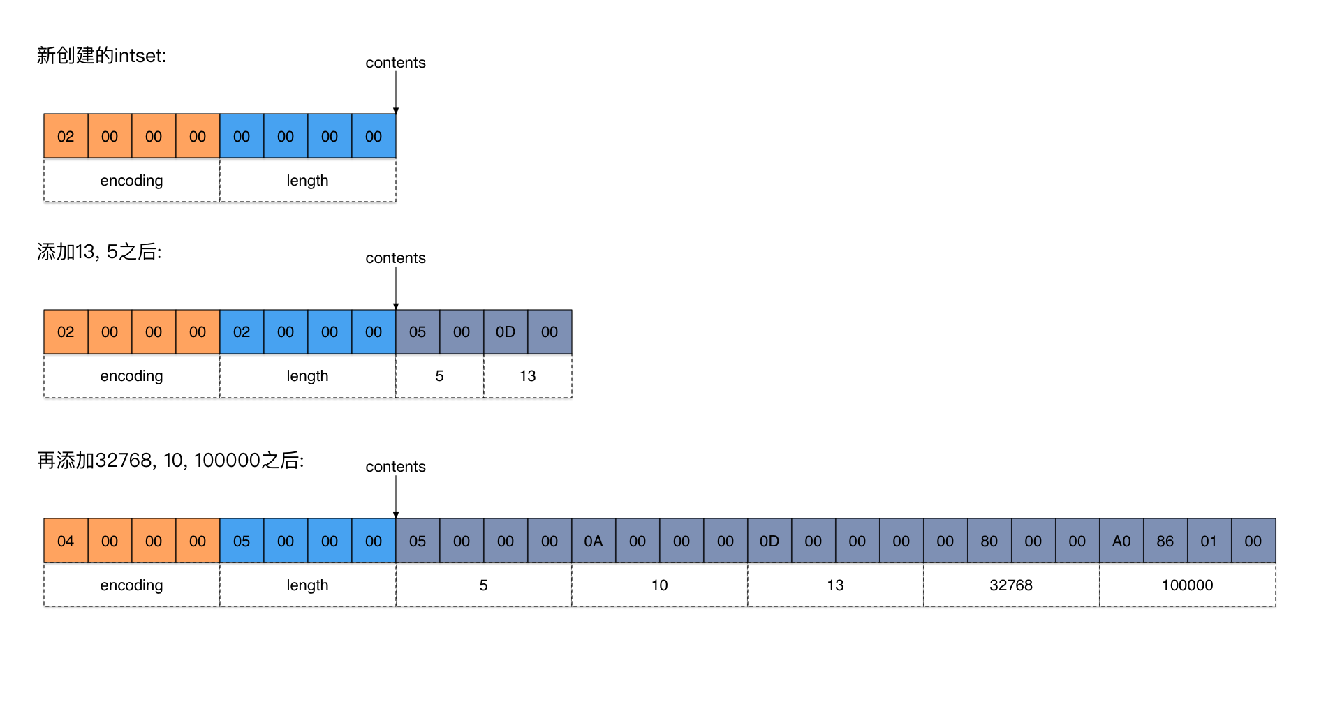 redis_intset_add_example