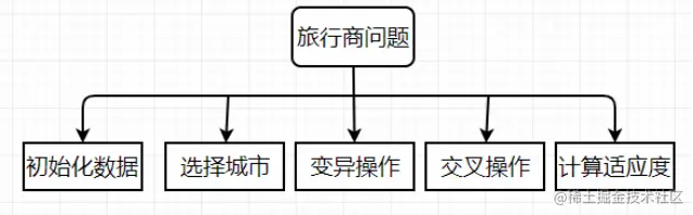 人工智能–遗传算法（旅行商问题）
