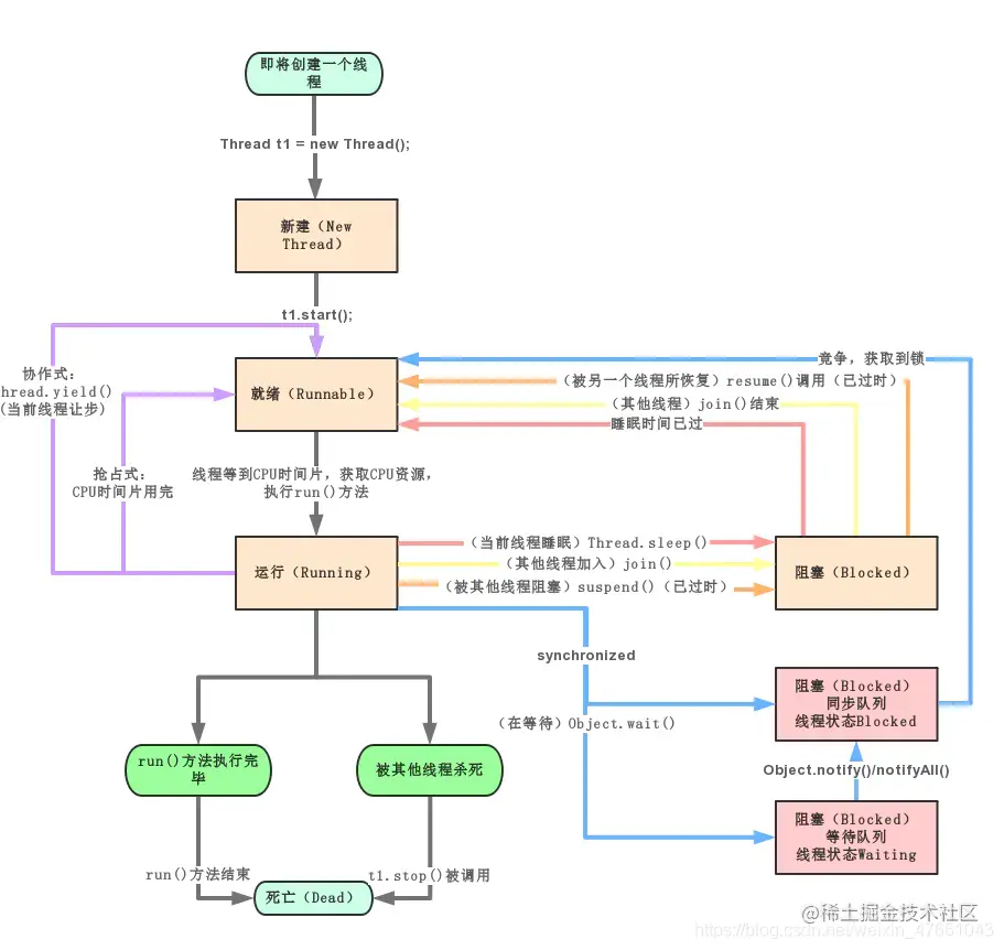 线程六种状态切换