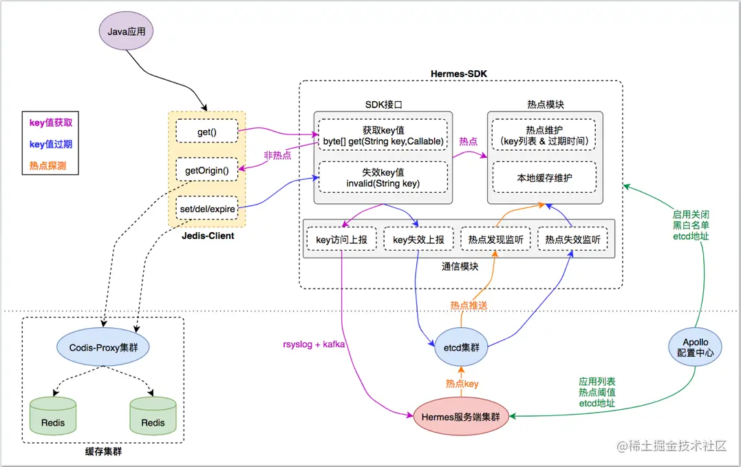 有赞 TMC 热 Key 探测设计