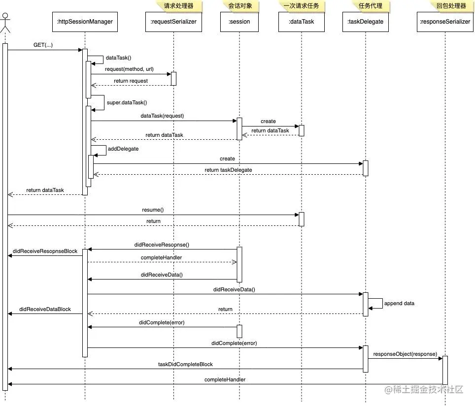 AFNetworking类图-时序图