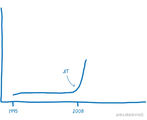 A graph showing JS execution performance increasing sharply in 2008