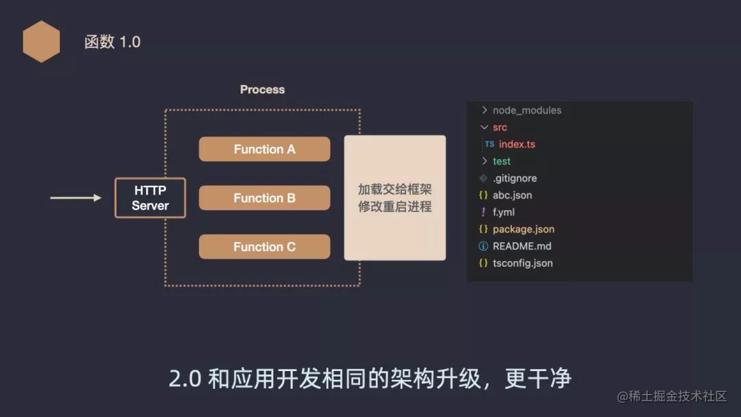Front End Micro Weekly (Issue 4) : Midway Serverless 2.0 release ...