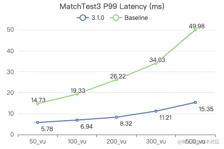 Nebula Graph v3.1.0 性能测试报告