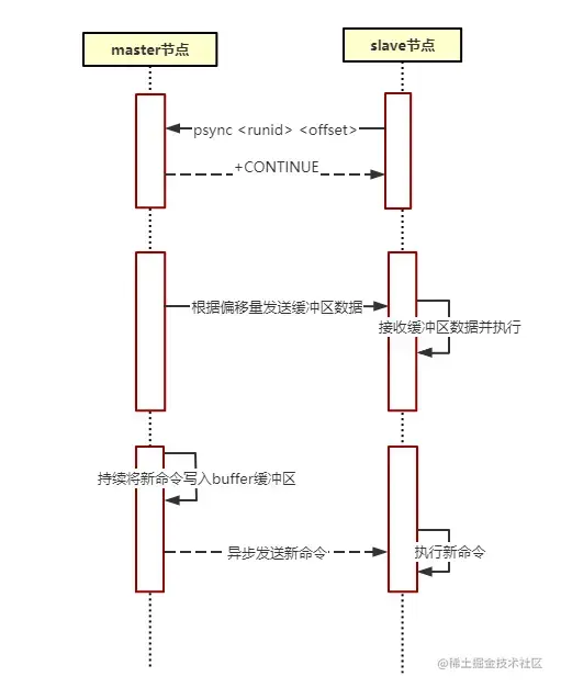 部分重同步流程图