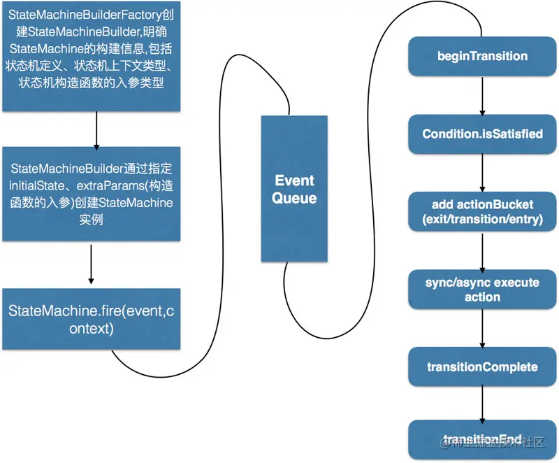 状态机核心处理流程.png