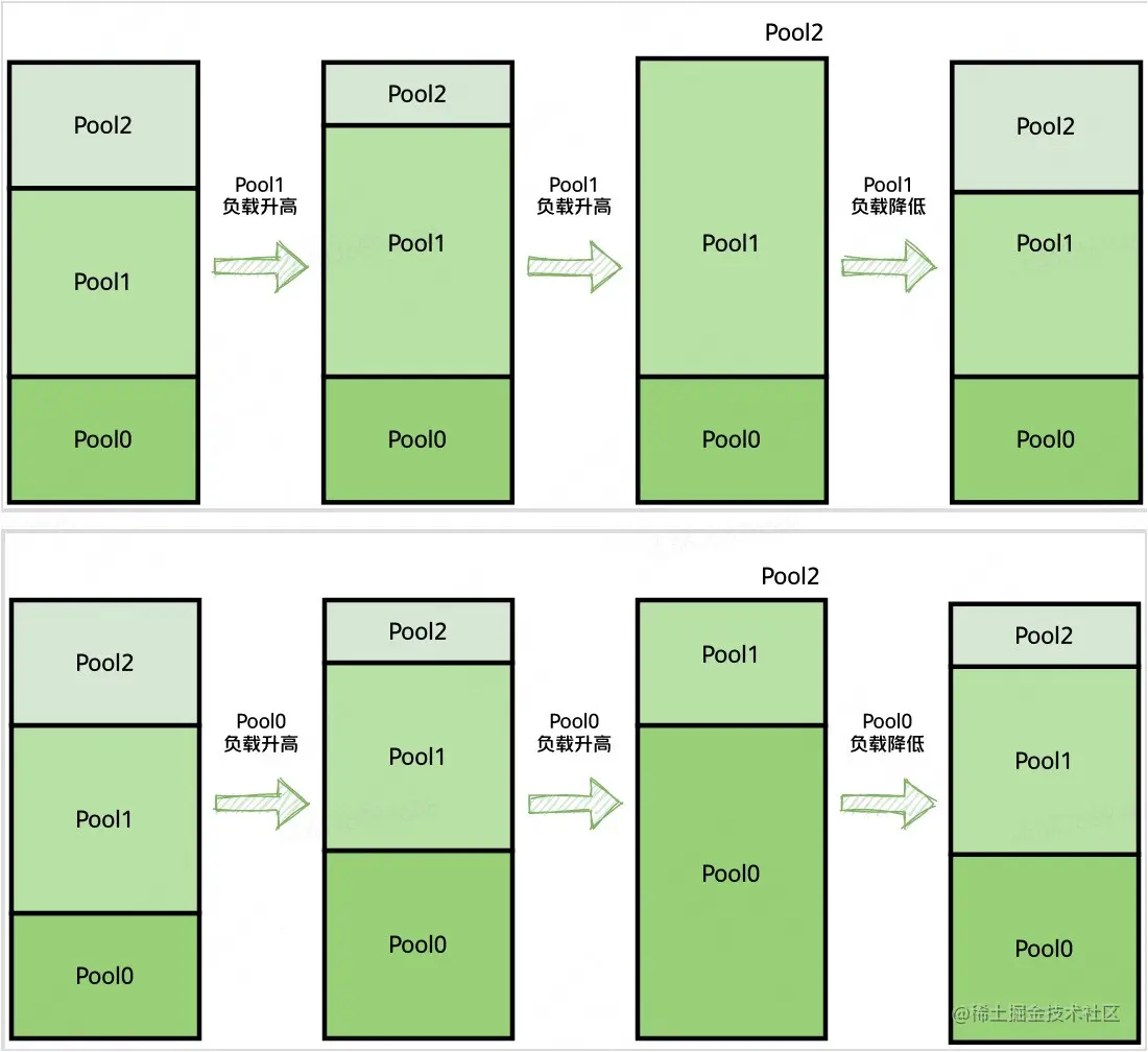 图8 动态资源视图（以三级池为例）