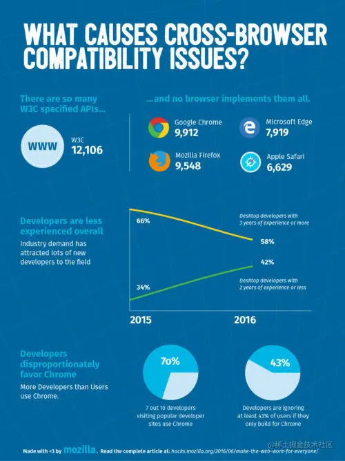 Statistics suggesting that browser implementations, developer experience, and developer browser choice may affect cross-browser compatibility.