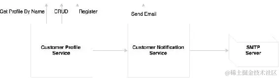 开发全面的微服务示例