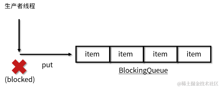 阻塞队列的put方法.png