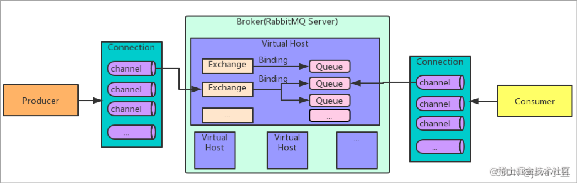 rabbitmq