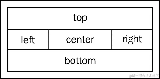 Dojo BorderContainer dijit