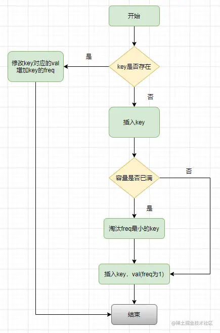 LFU算法LFU是什么LFU实现核心逻辑总结
