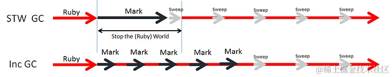 STW：Stop the world与增量式标记