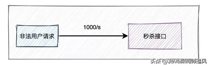 如何设计一个高并发的秒杀架构？