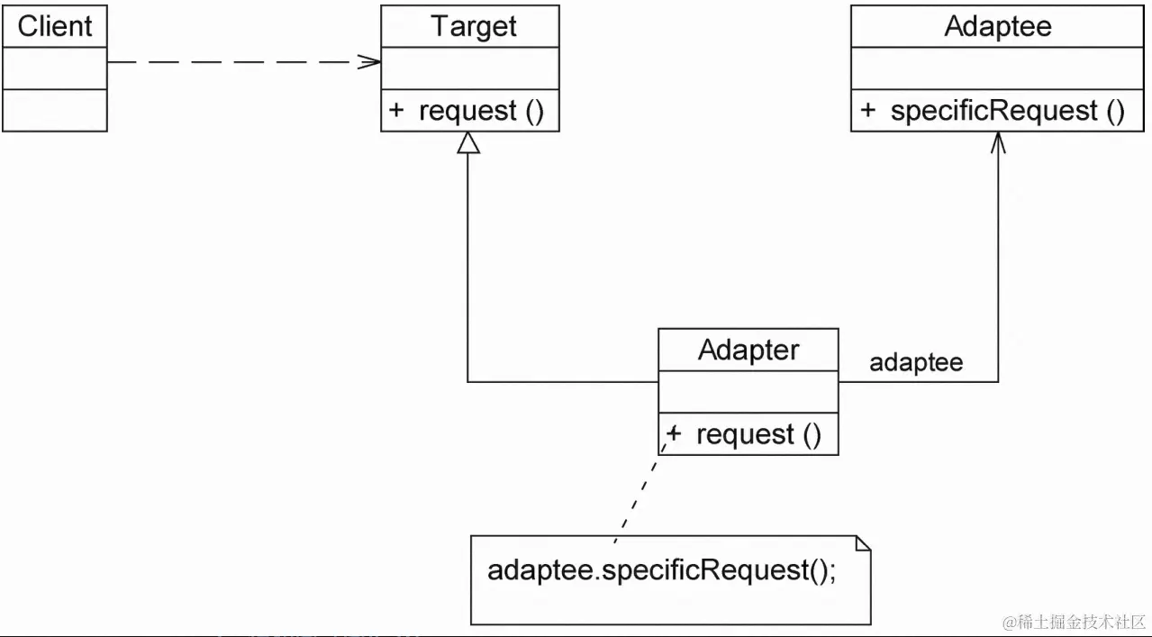 对象适配器模式