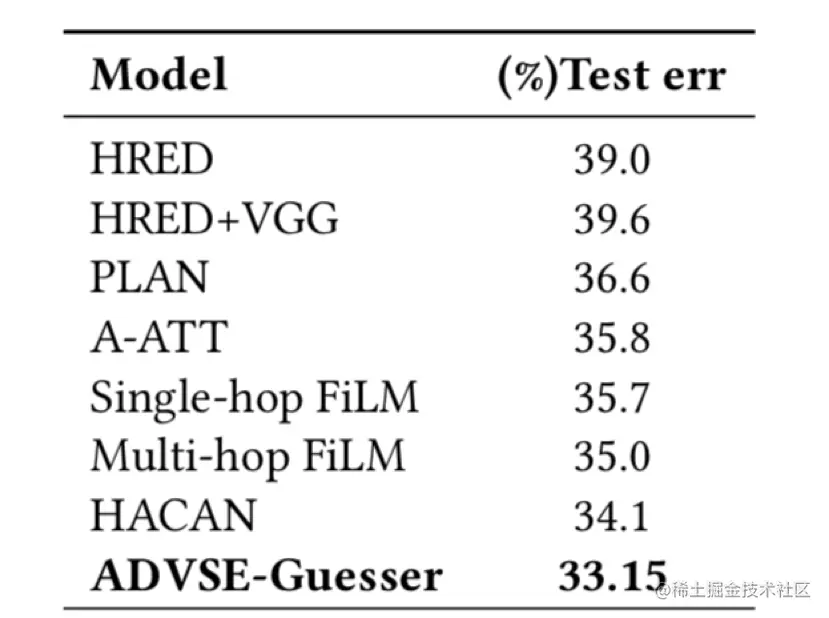 表2 Guesser任务性能对比，评测指标为错误率