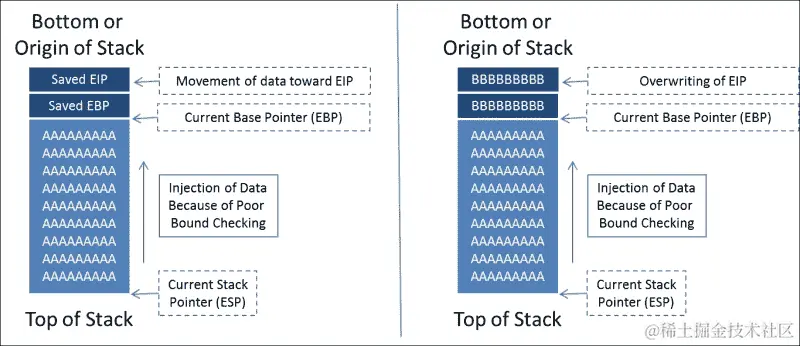 理解堆栈的操作