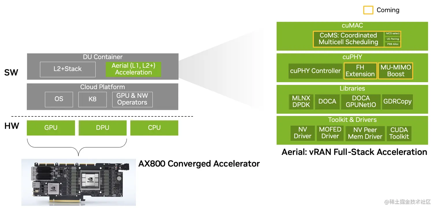 Diagram showing how acceleration of the full 5G stack will deliver improved performance for NVIDIA Aerial 5G vRAN.
