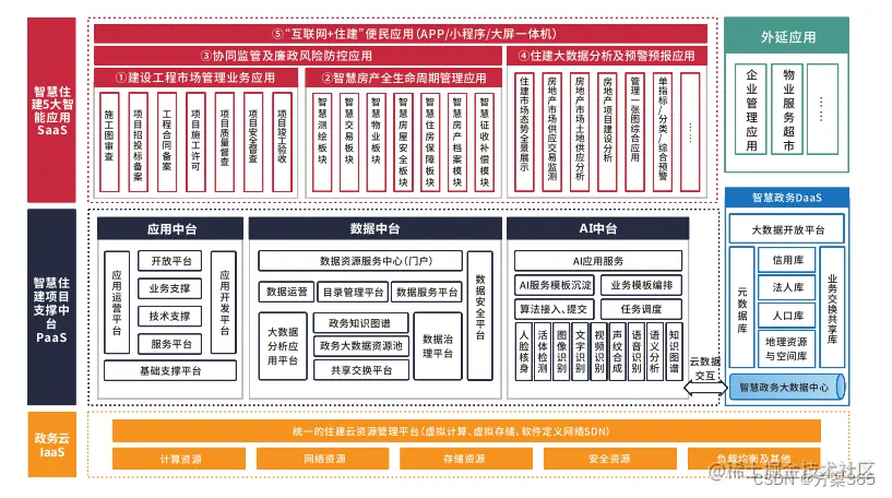 智慧住建解决方案