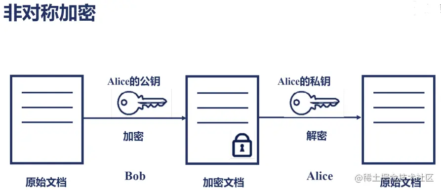 非对称加密流程