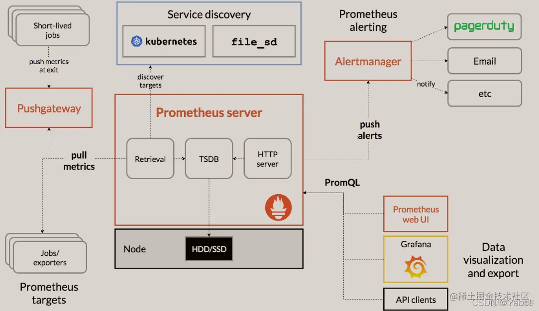Prometheus监控之简介_时间序列
