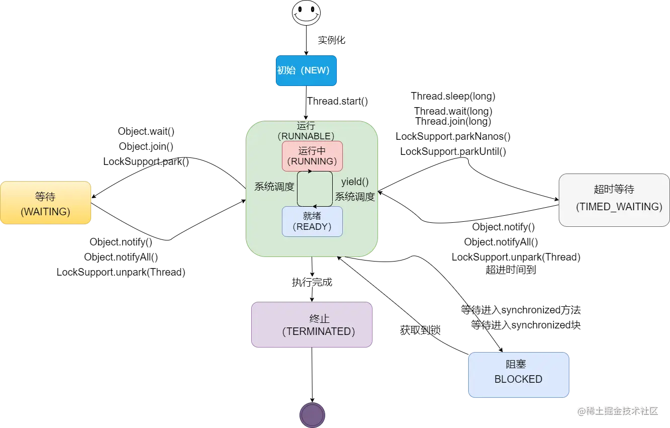 Java线程状态变化