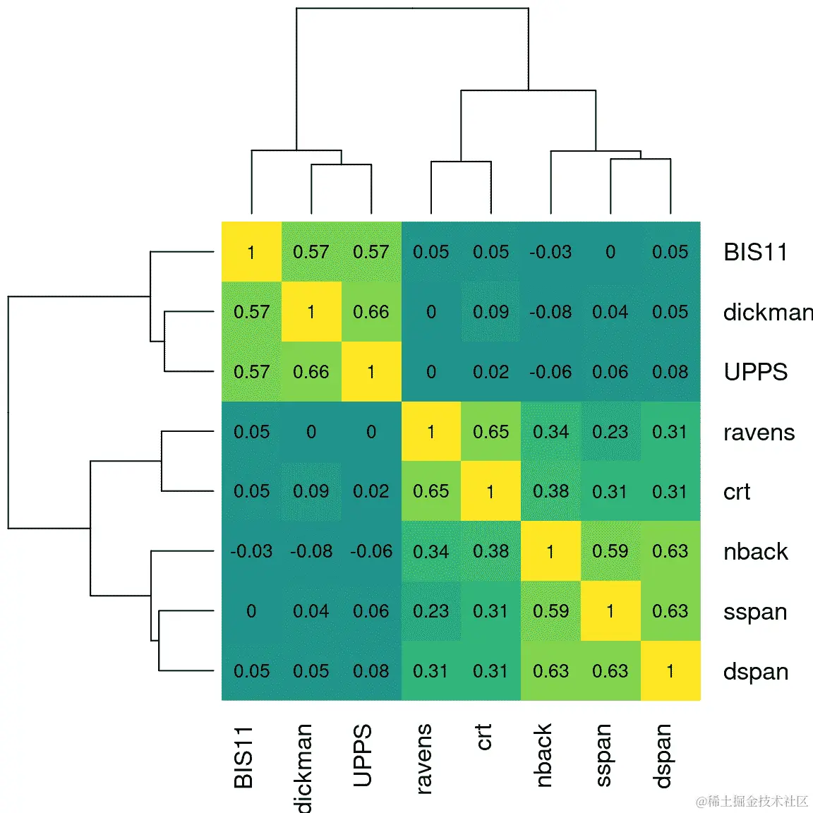 显示从三个潜在潜在变量生成的变量之间的相关性的热图。