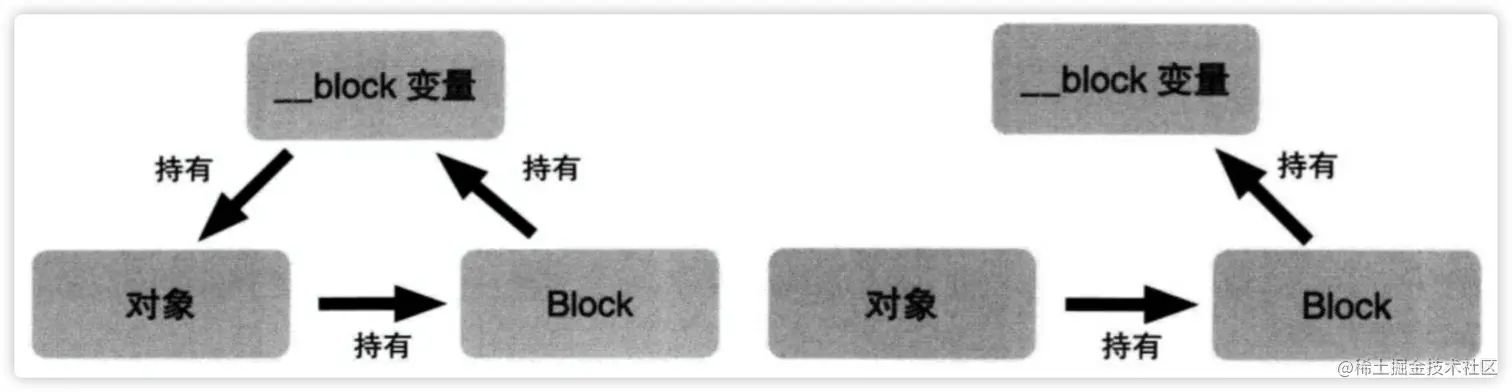 __block解决循环引用